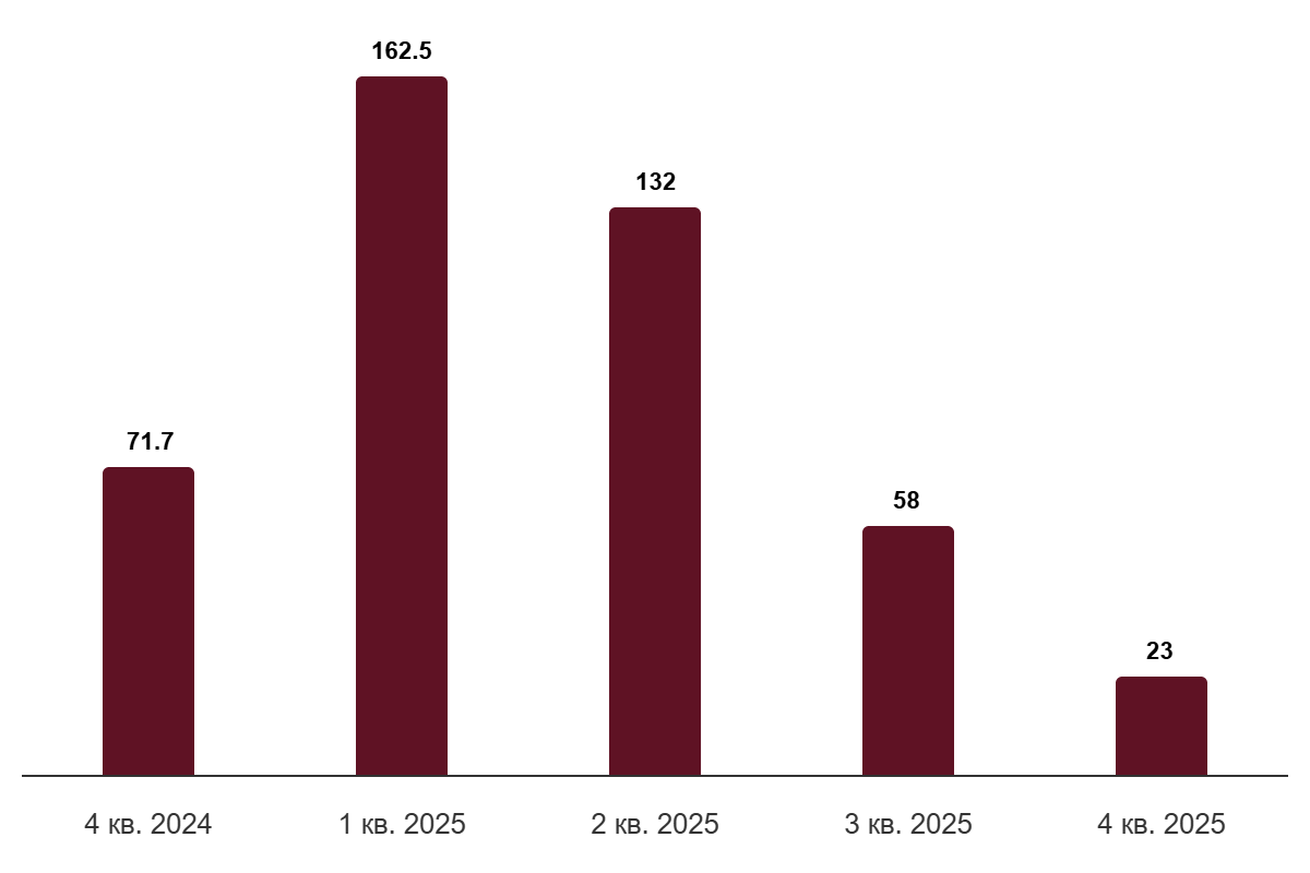 Общее количество сработок сенсоров в финсекторе, тыс. шт.