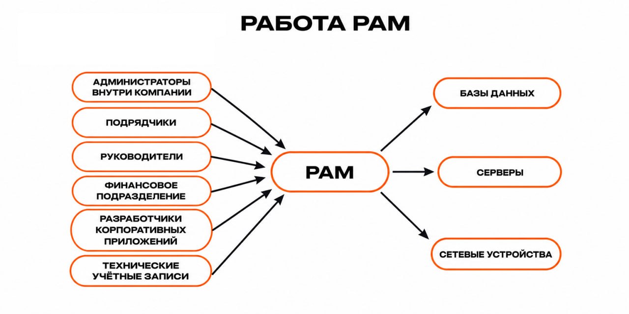 PAM эффективно работает с привилегированными учётными записями всех типов