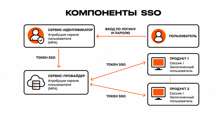 SSO объединяет пользователей, сервисы и продукты в одну цепочку с помощью токенов