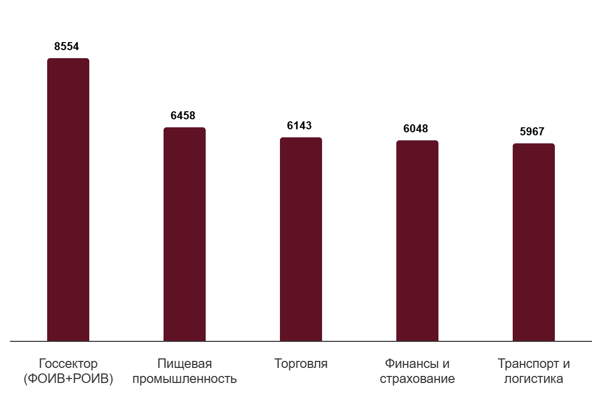 Среднее число кибератак на организацию в разных отраслях в 2025 г.