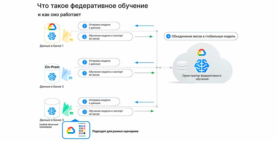 Алгоритм федеративного обучения.