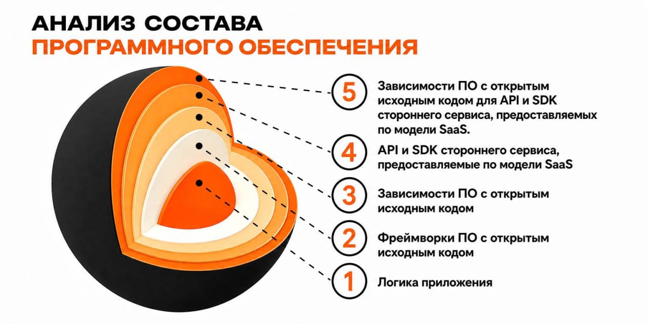 Какие компоненты ПО анализирует SCA