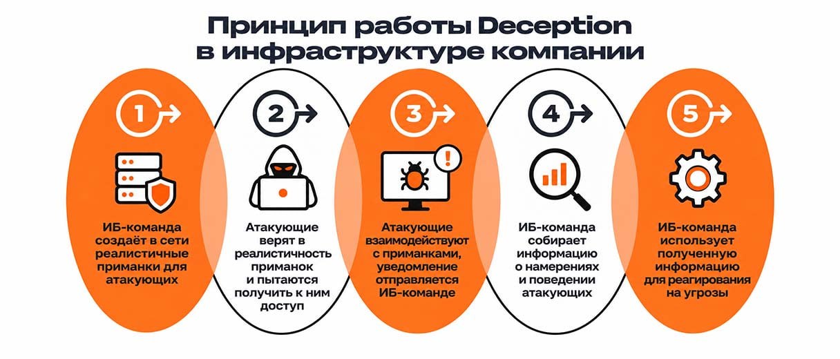 Работа Deception по шагам