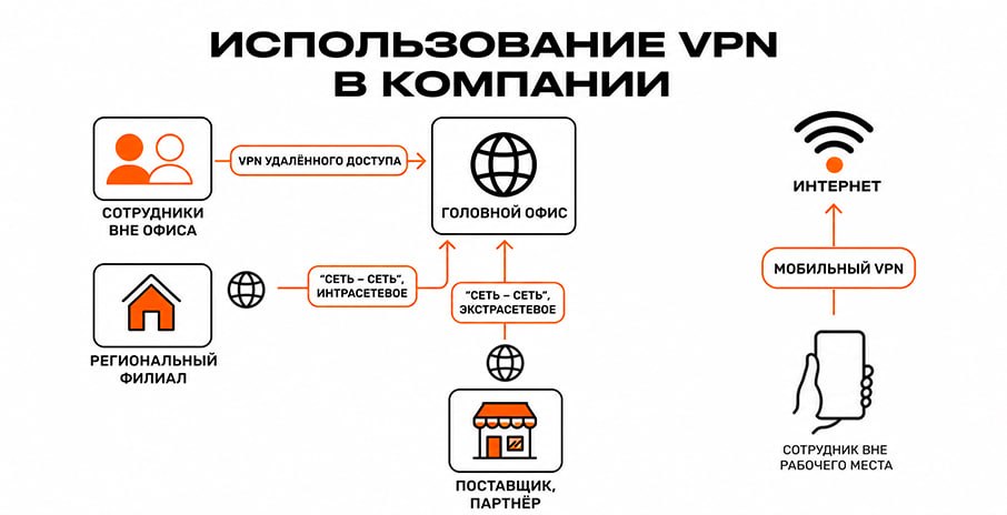 Корпоративные сценарии применения VPN