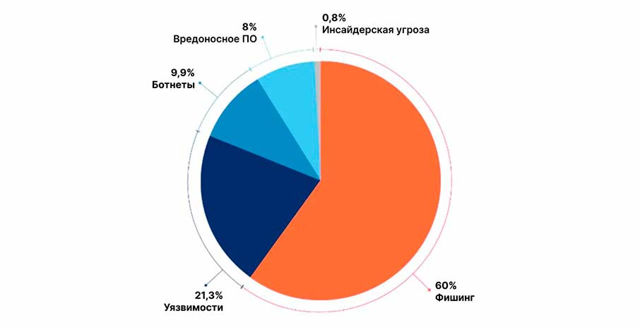 Основной лазейкой для злоумышленников остаётся фишинг. 