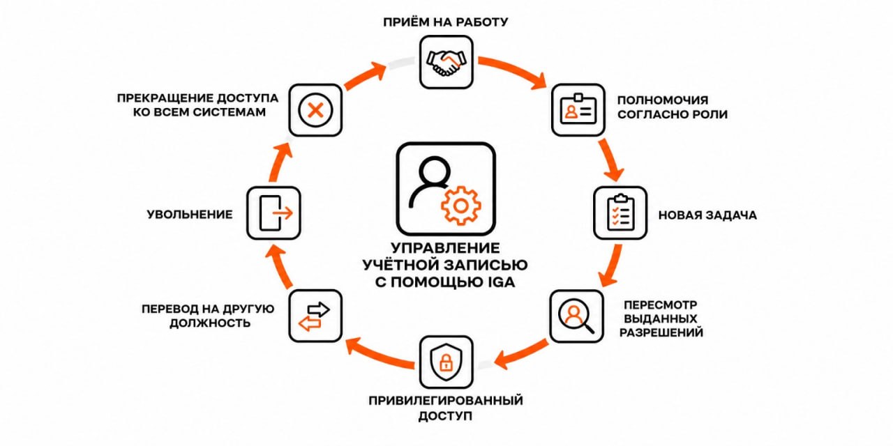 Цикл управления учётной записью сотрудника в IGA