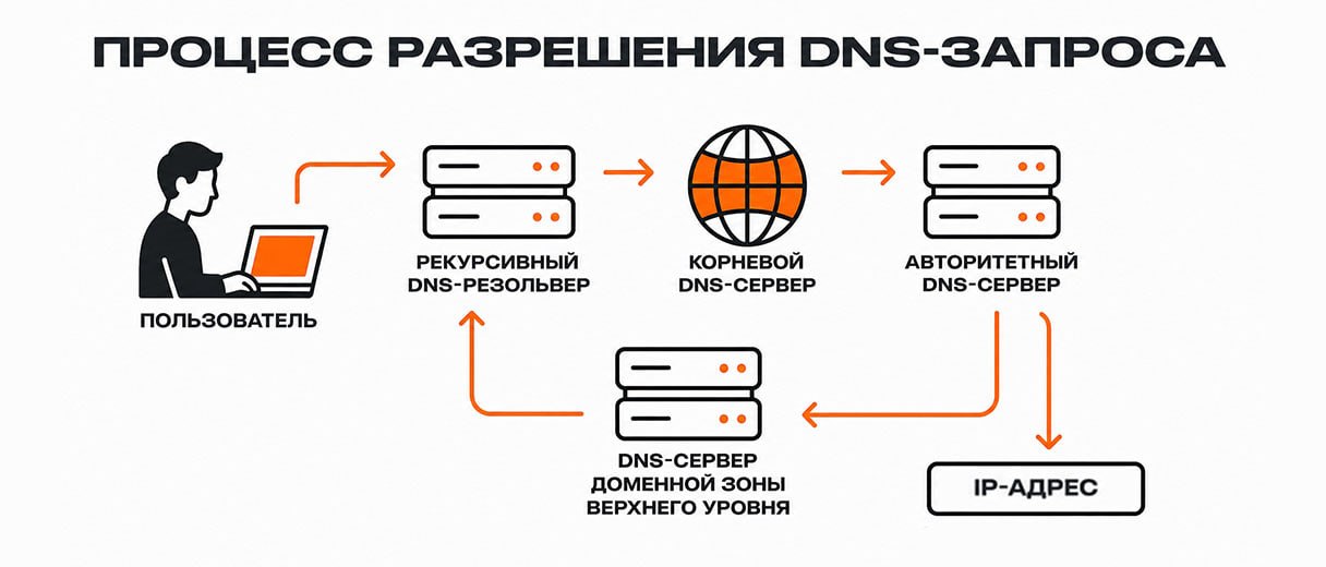 Принцип работы DNS
