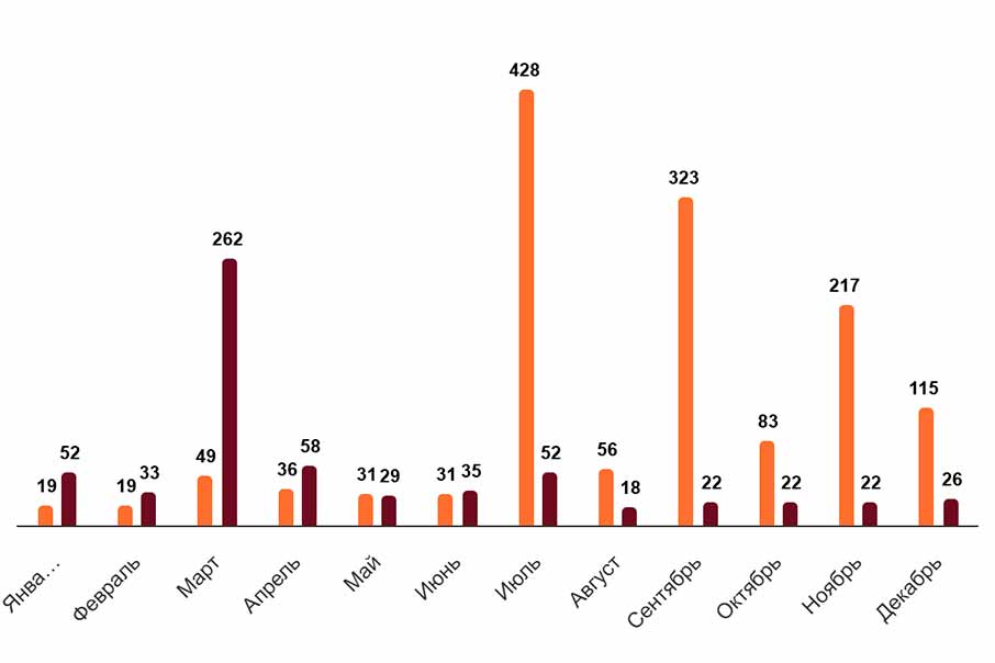 Среднее количество DDoS-атак на компанию из сферы финансов и страхования, 2024/2025