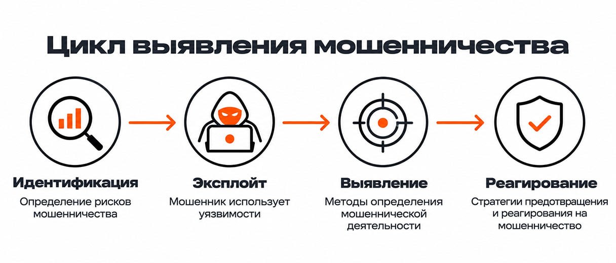 Этапы выявления мошенничества