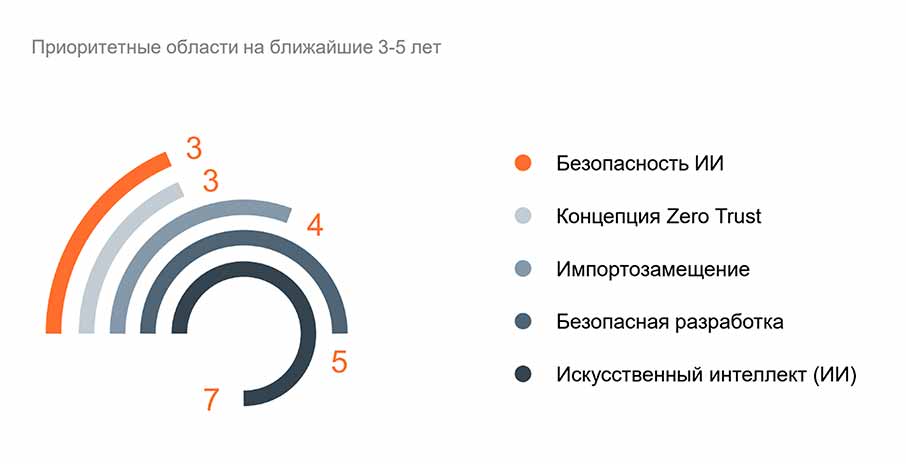 70% респондентов считают ИИ наиболее перспективной областью развития ИБ в ближайшие годы