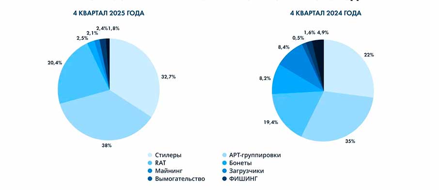 Распространение ВПО в финсекторе 
