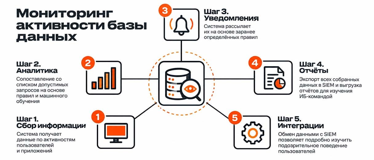 Схема работы DAM по шагам