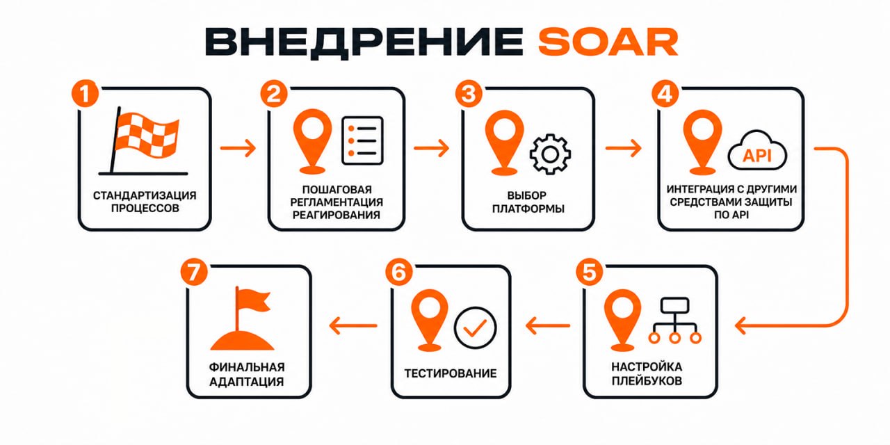 Пошаговый план внедрения SOAR