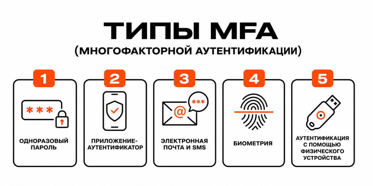 Факторы, которые можно использовать для аутентификации