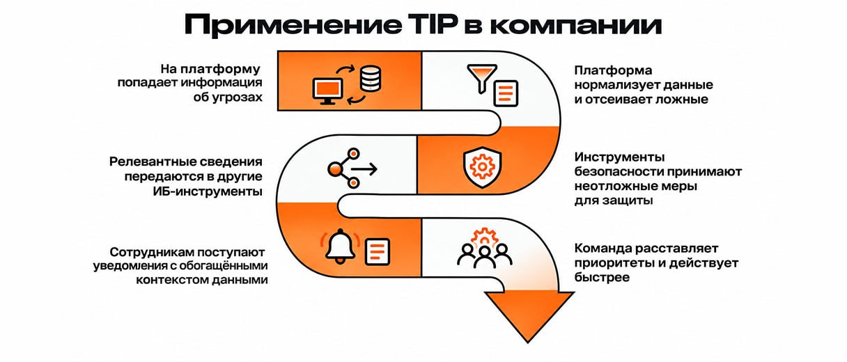 Работа TIP по шагам