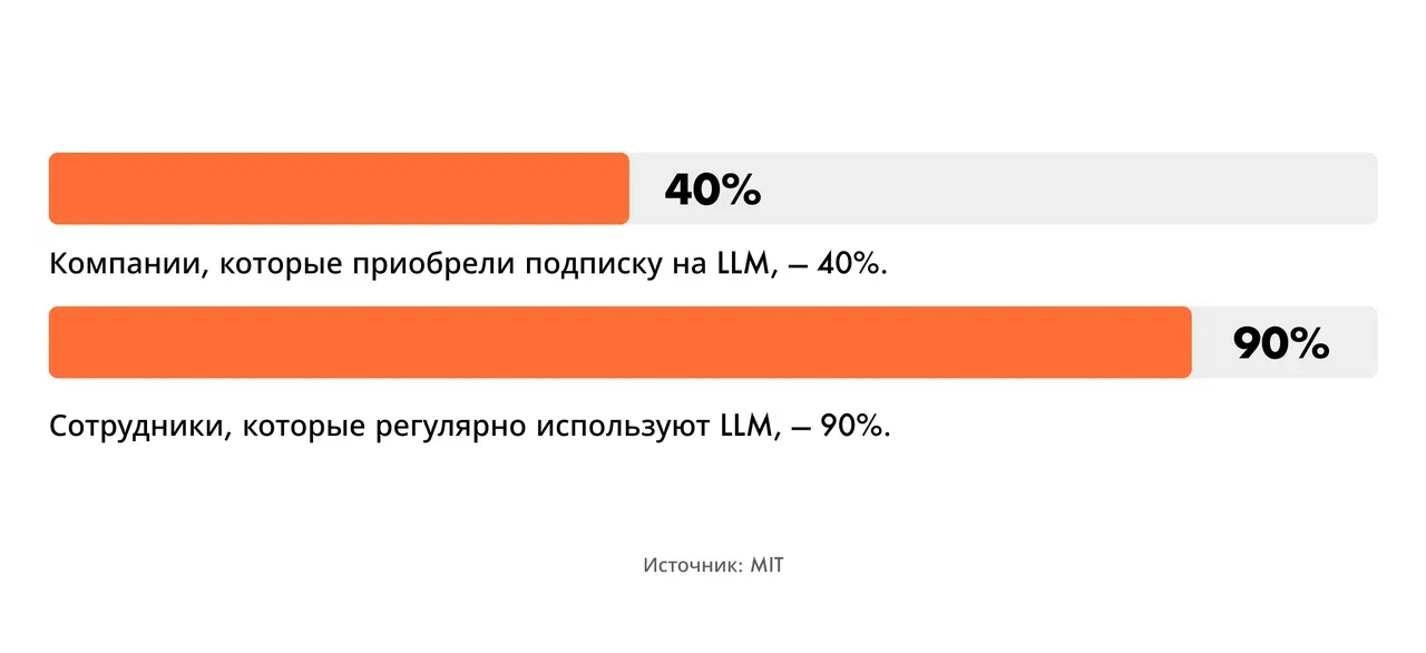 Компании, которые приобрели подписку на LLM, — 40%. Сотрудники, которые регулярно используют LLM, — 90%.