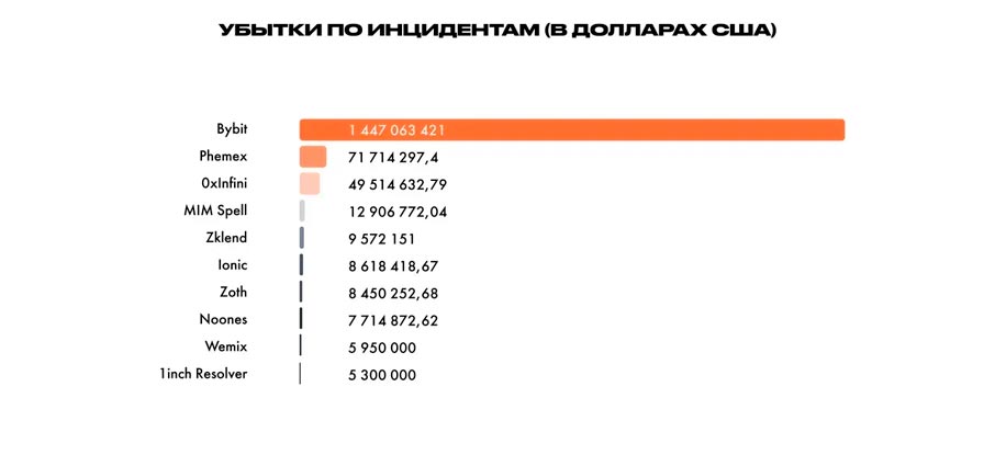 Топ-убытков от краж криптовалюты по инцидентам, I квартал 2025 года