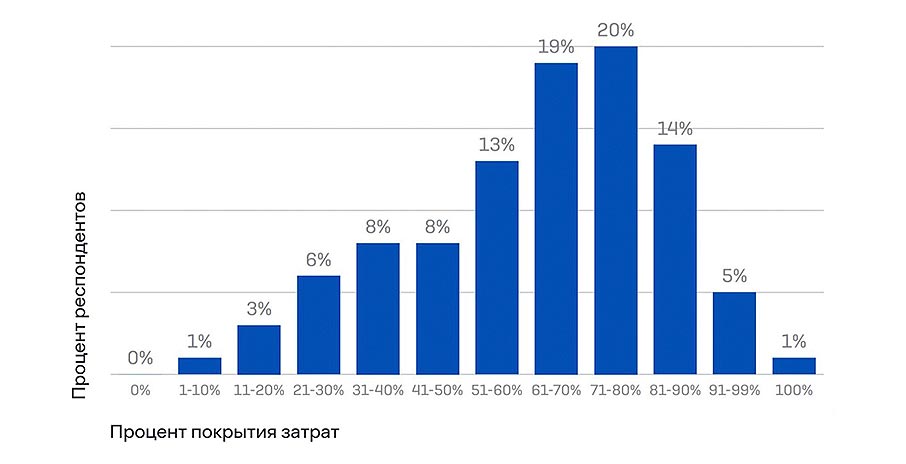 Какой процент затрат по киберинцидентам покрыли страховые компании в 2024 году.