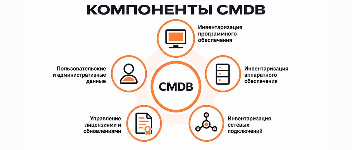 Составляющие базы данных управления конфигурацией