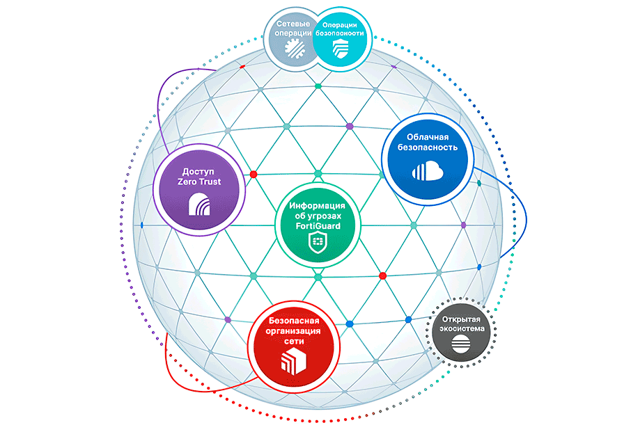 Так выглядит ячеистая архитектура кибербезопасности (CSMA) от компании Fortinet Security Fabric. В ней средства контроля безопасности интегрированы в широко распределённые сети и активы.