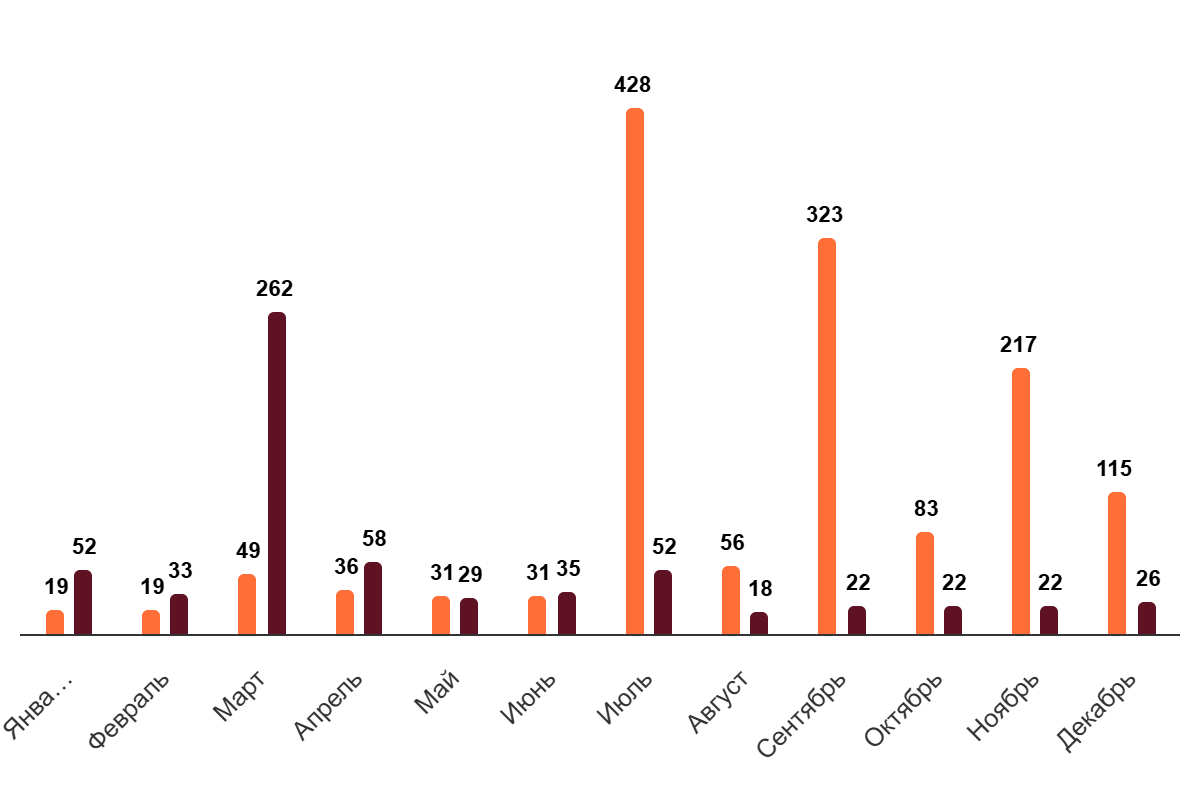 Среднее количество DDoS-атак на компанию из сферы финансов и страхования, 2024/2025