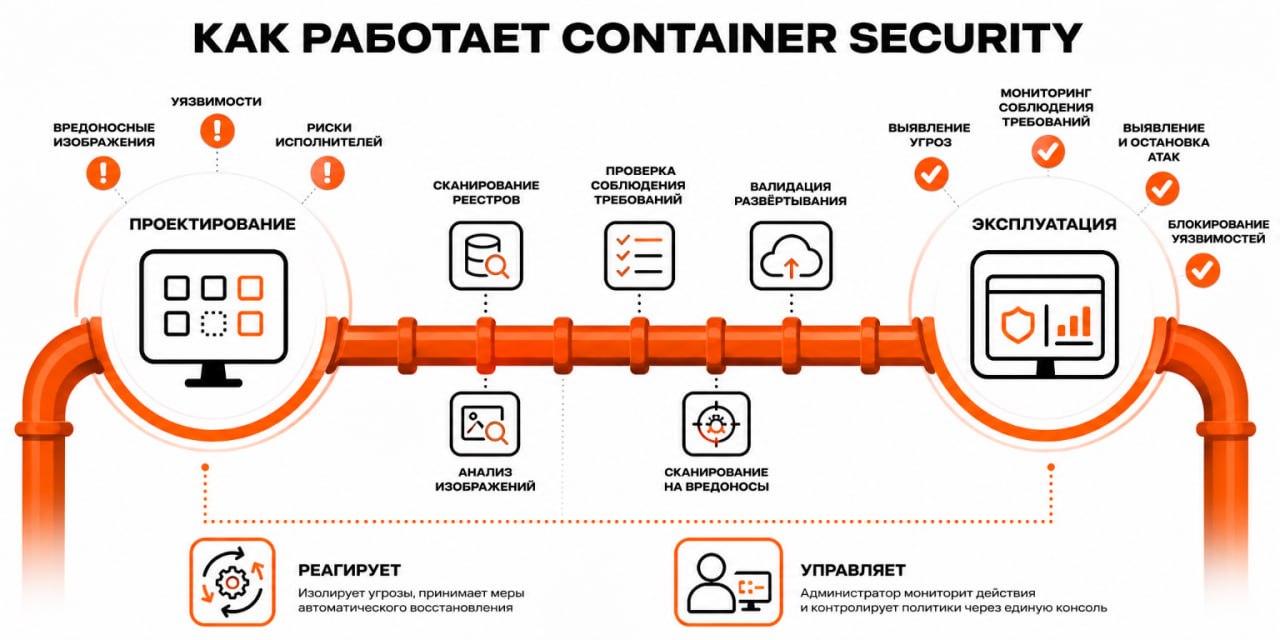 Функции Container Security при проектировании и эксплуатации приложения
