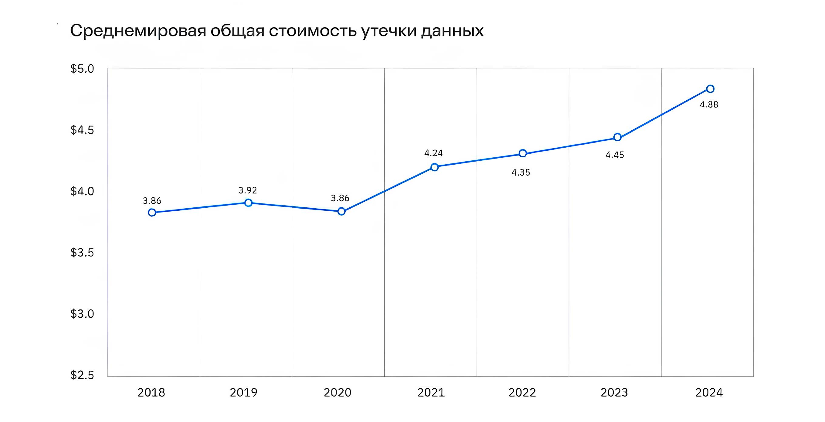 Динамика среднего ущерба от утечки данных за 7 лет.