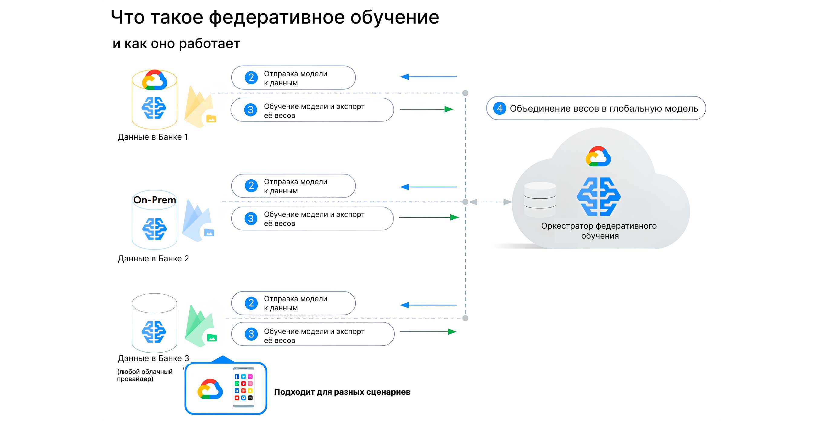 Алгоритм федеративного обучения.