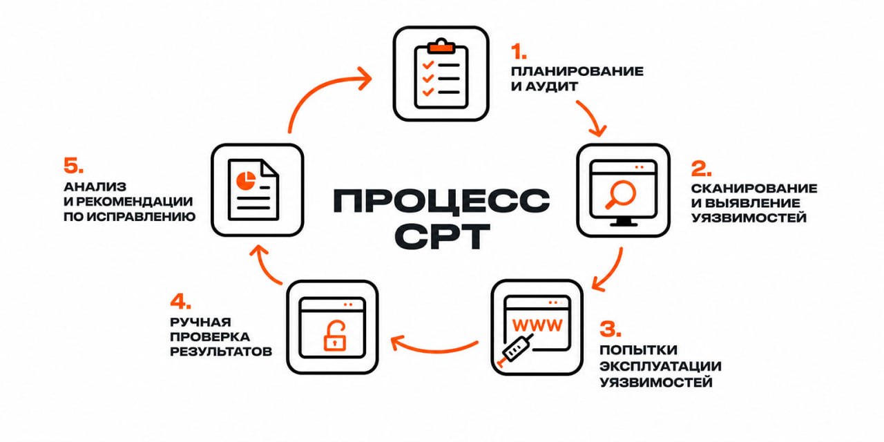 Этапы непрерывного тестирования на проникновение