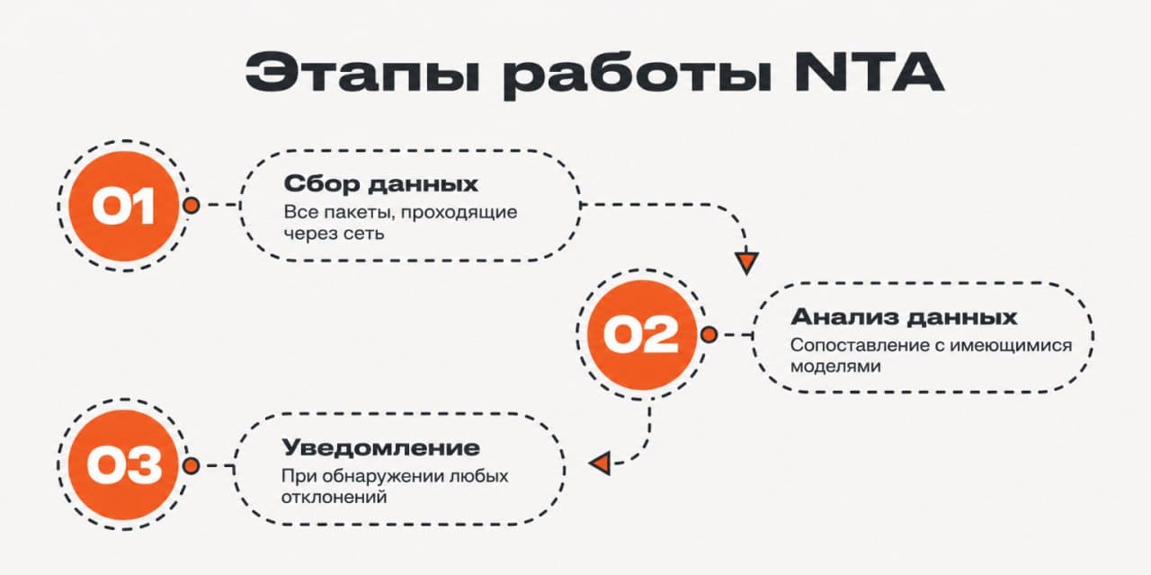 Пошаговая схема работы системы анализа трафика с данными