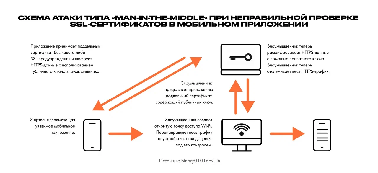 Схема атаки типа «man-in-the-middle» при неправильной проверке SSL-сертификатов в мобильном приложении.