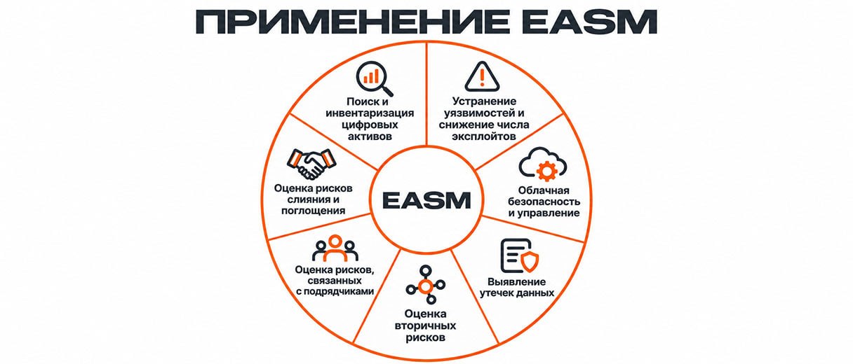 Варианты использования EASM
