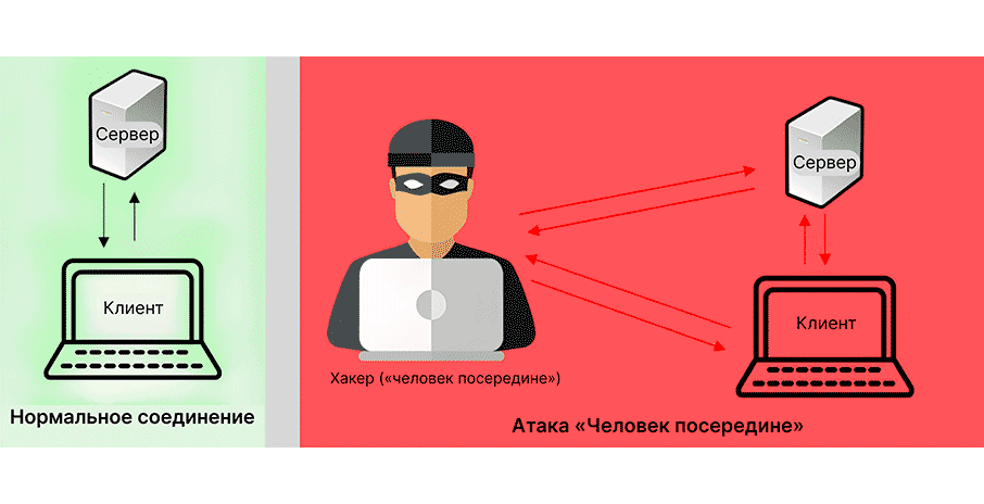 Схема нормального соединения и атаки «человек посередине».