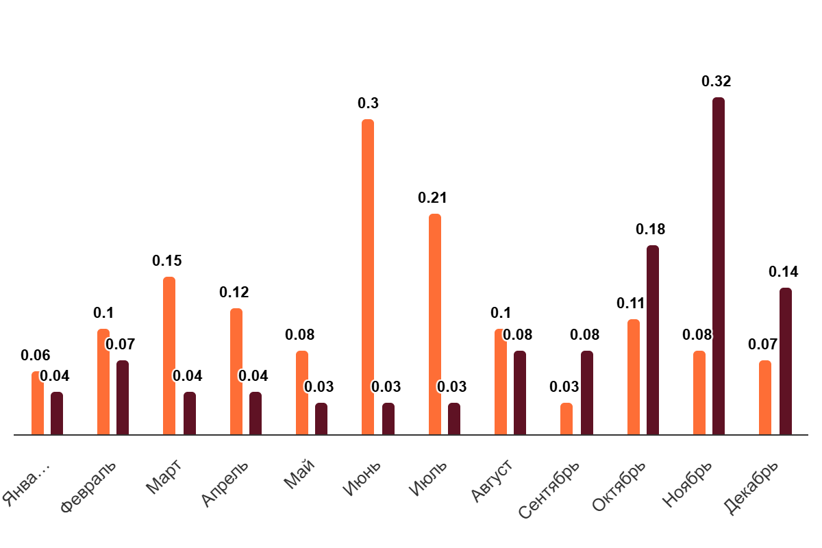 Средняя мощность DDoS-атаки, Mpps, 2024/2025