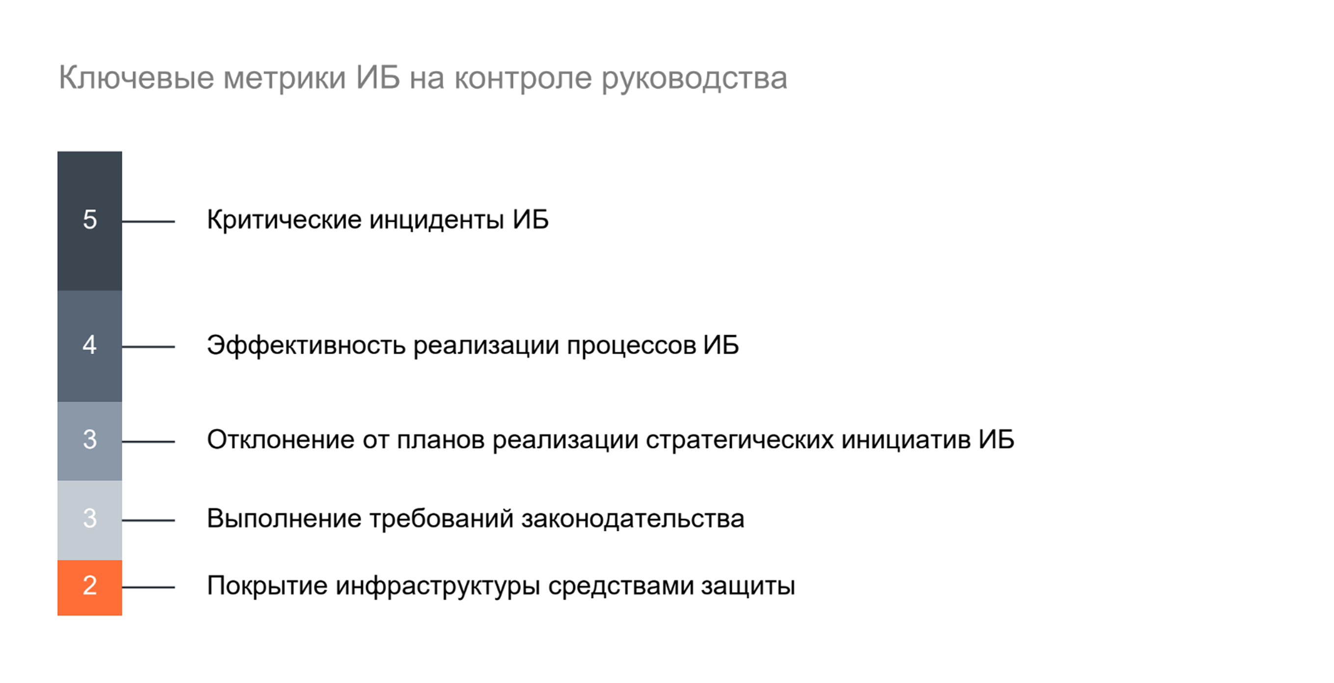80% компаний держат ИБ-метрики на контроле у топ-менеджеров
