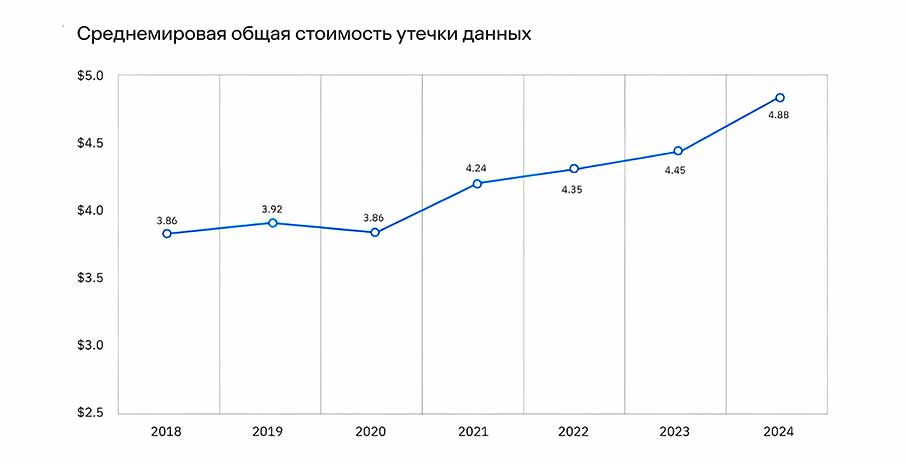 Динамика среднего ущерба от утечки данных за 7 лет.