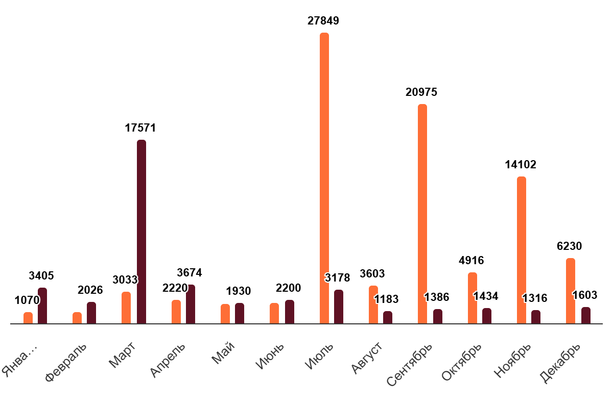 Общее количество DDoS-атак на кредитно-финансовую отрасль, 2024/2025 