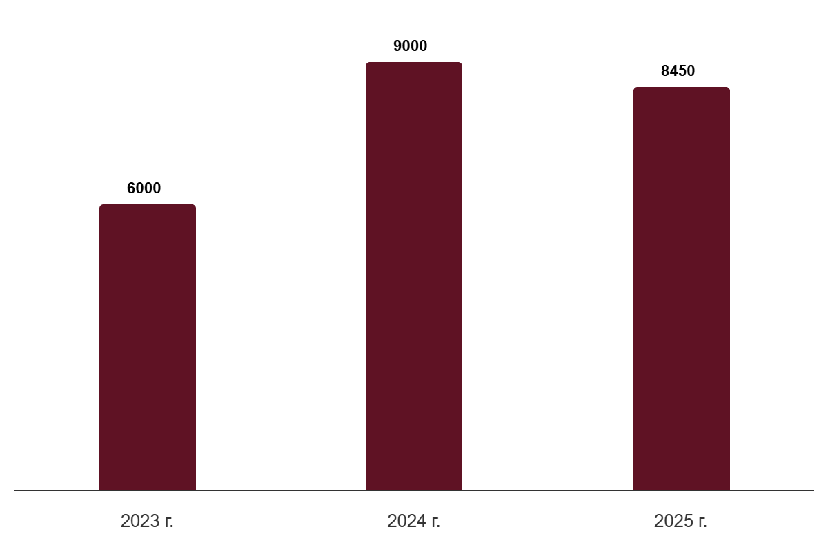Динамика количества инциндетов в сфере финансов и страхования