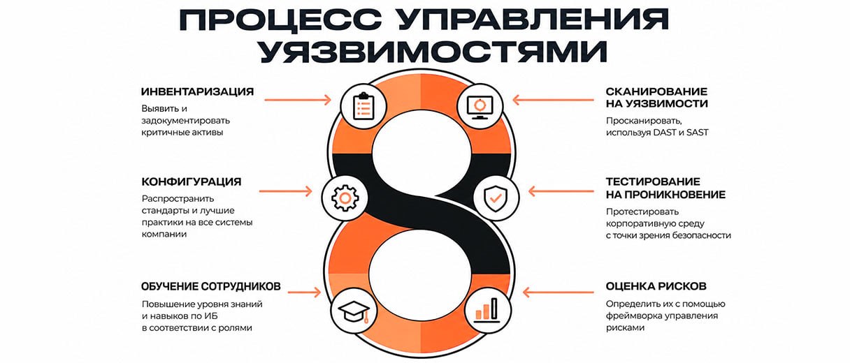 Цикл Vulnerability Management в компании