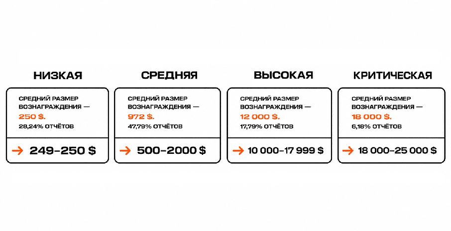 Сводка наград по программе баг-баунти Airbnb.