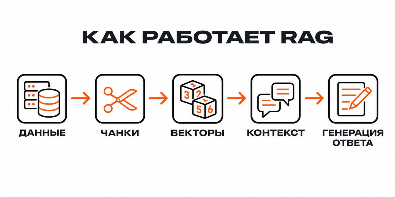 Преобразование и передача данных в БЯМ через RAG