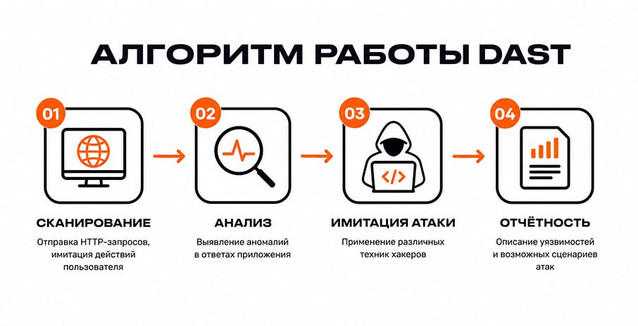 Динамический анализ безопасности приложений состоит из нескольких этапов