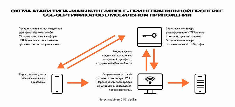 Схема атаки типа «man-in-the-middle» при неправильной проверке SSL-сертификатов в мобильном приложении.