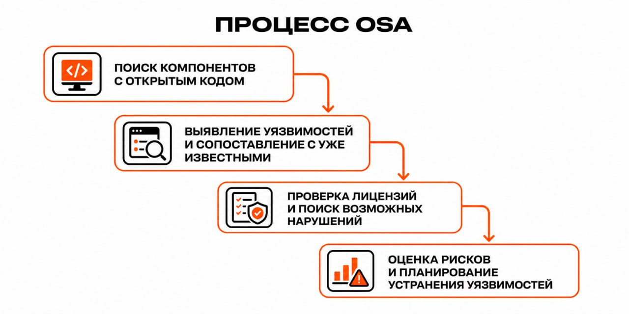 Этапы анализа компонентов с открытым исходным кодом
