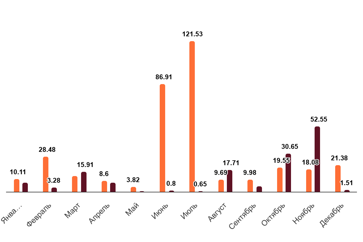 Максимальная мощность DDoS-атаки, Mpps, 2024/2025