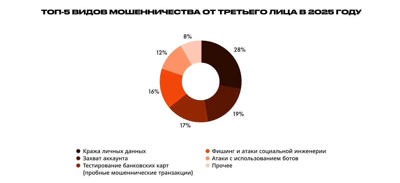 Источник: Sumsub