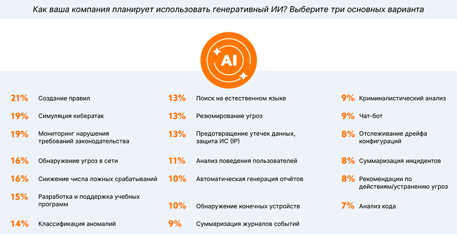 Примеры использования генеративного ИИ для кибербезопасности.