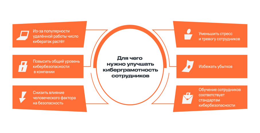 Шесть причин обучать сотрудников основам кибербезопасности