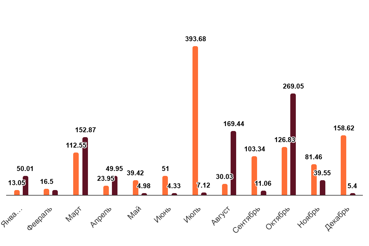 Максимальная мощность DDoS-атаки, Гбит/сек, 2024/2025