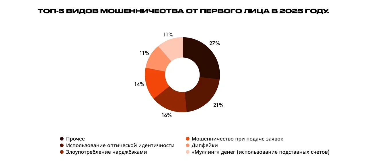 Источник: Sumsub